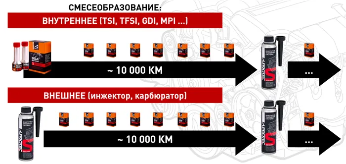 Супротек. Порядок использования очистителя бензиновой топливной системы и многофункциональное топливной присадки SGA