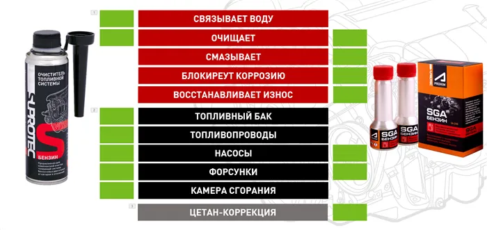 Супротек. Отличия разового очистителя топливной системы от топливной присадки SGA постоянного применения.