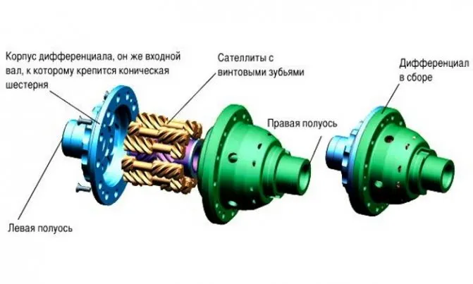 Конструкция самоблокирующего дифференциала