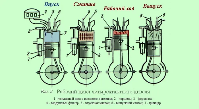 Рабочий цикл дизельного двигателя