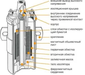 Бобина зажигания классического типа