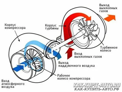 Как работает турбина