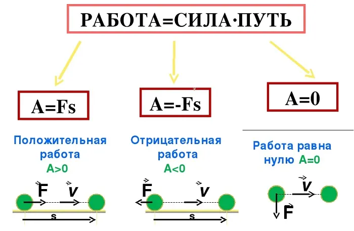 Положительная и отрицательная механическая работа