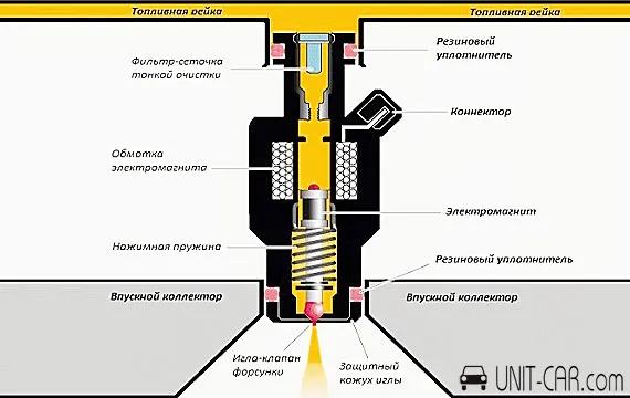 Что такое инжектор