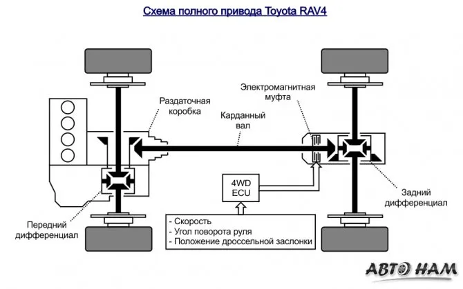 Схема полного привода Toyota Rav4
