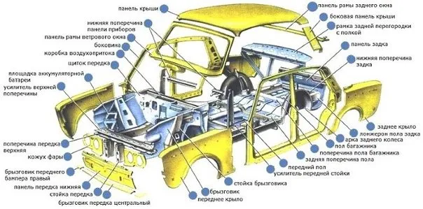 Структура передней части кузова автомобиля