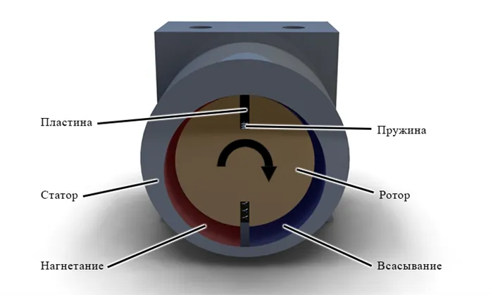 Схема работы вакуумного пластинчатого насоса