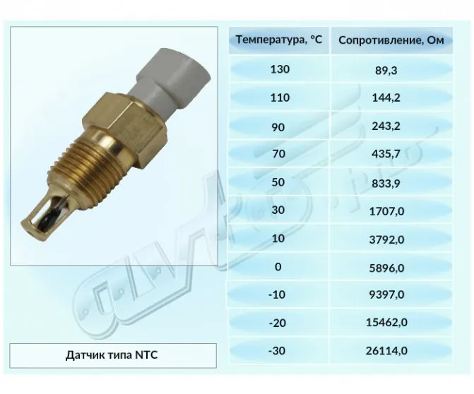 Зависимость сопротивления от температуры