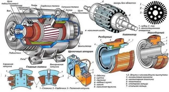 Устройство двигателя постоянного тока коллекторного типа