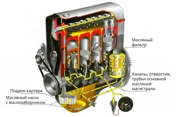 Упрощенная схема системы смазки двигателя