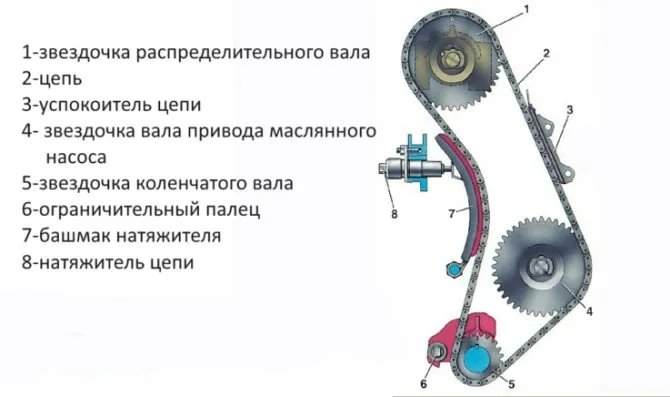 Характеристики цепного привода ВАЗ 2106