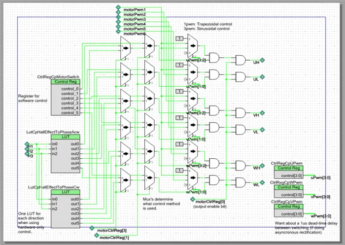 A PSoC schematic containing LUTs and multiplexors for trapezoidal-control of a BLDC motor.