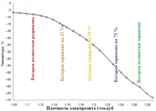 График зависимости температуры замерзания электролита от плотности и степени заряда АКБ