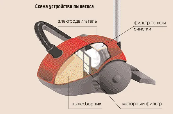 Схема устройства пылесоса