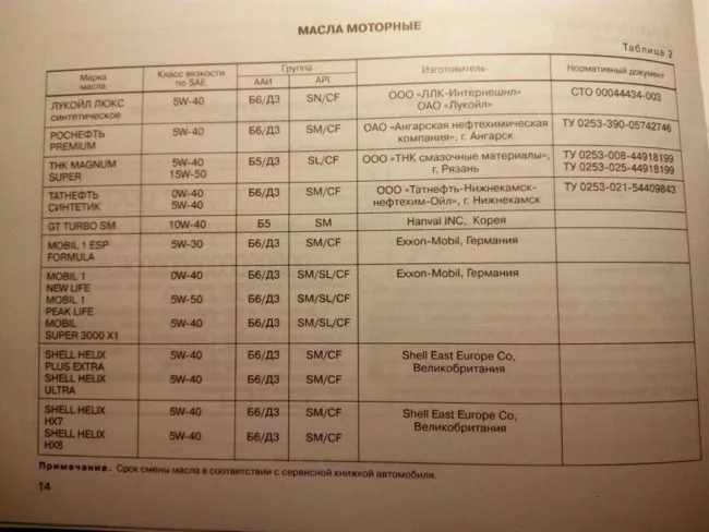 Таблица рекомендованных масел для двигателя Лада Калина