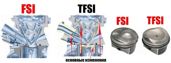 Двигатель TFSI и FSI
