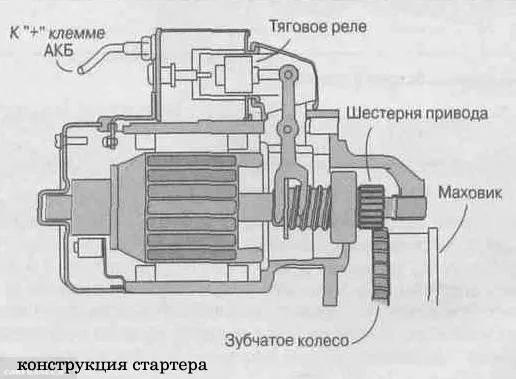 Конструкция стартера на ВАЗ-2114