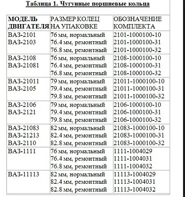 Размеры поршневых колец: таблица (ВАЗ)