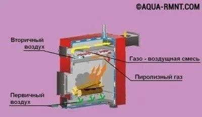 Схема устройства дровяного газогенератора