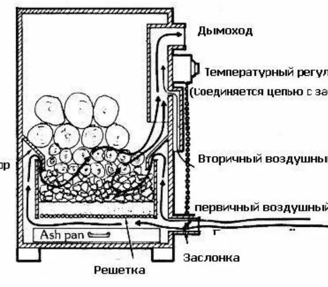 Схема устройства газогенератора