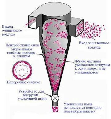 функциональная схема циклона