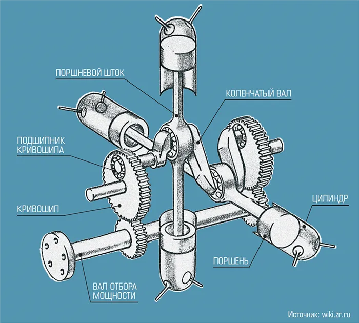 Принципиальное устройство бесшатунного двигателя 20-02.jpg Источник: wiki.zr.ru