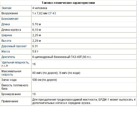 Брдм-2 - frwiki.wiki