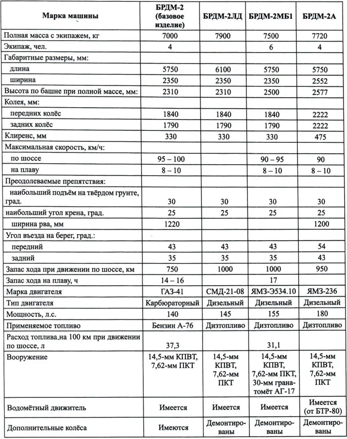 Карта смазки брдм 2