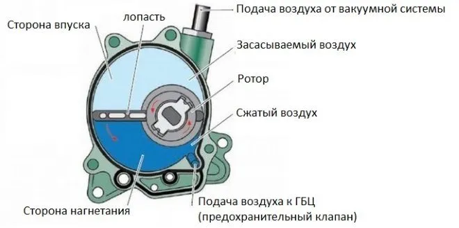 В дизельных двигателях вакуумный насос служит для создания разряжения