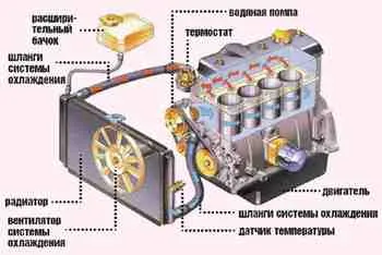 Принцип работы система охлаждения двигателя ВАЗ