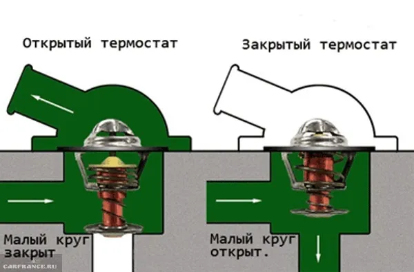 Схема работы термостата Калина
