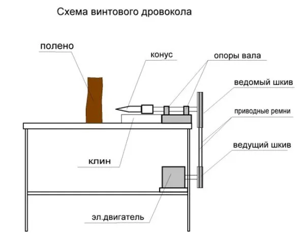 Схема винтового дровокола