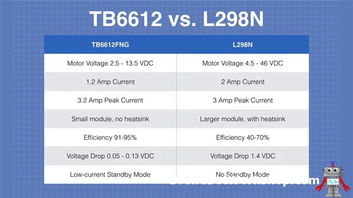 TB6612FNG vs L298N