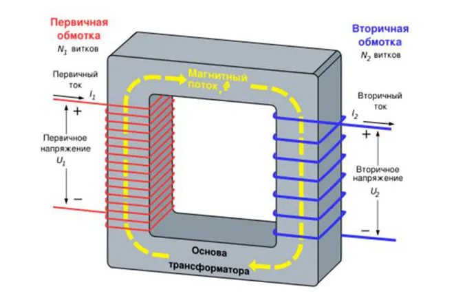 Схема устройства трансформатора