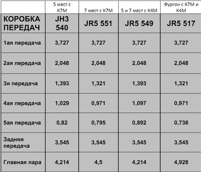 таблица передаточных чисел КПП Lada Largus