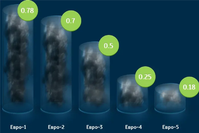 Выбросы в атмосферу и стандарт ЕВРО