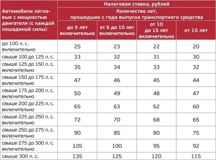 Таблица тарифов на перевозки в зависимости от мощности автомобиля