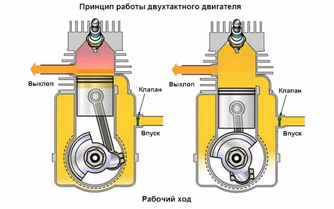 Принцип работы двухтактного двигателя внутреннего сгорания