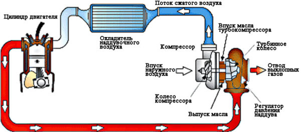 Как работает турбина дизельного двигателя