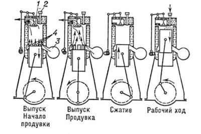циклы двигателя