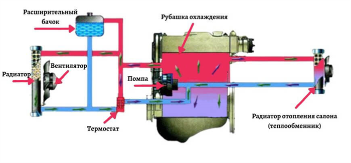 Принципиальная схема охлаждения двигателя внутреннего сгорания